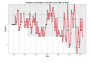 Performance Chart AFL STK