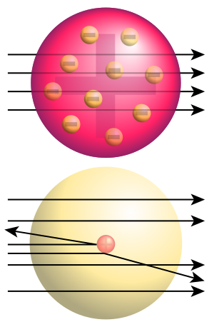 Rutherford gold foil experiment results