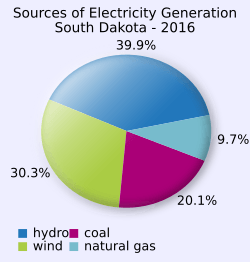 South Dakota Electricity Generation Sources Pie Chart