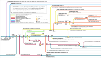 Timeline of the main schisms from the Russian Orthodox Church (1589 to 2021)