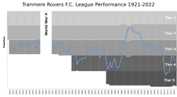 Tranmere Rovers FC League Performance