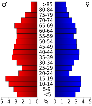 USA Forest County, Wisconsin age pyramid