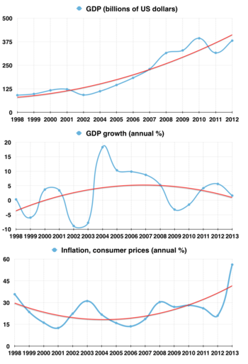 Venezuela Economic Indicators, Chávez administration