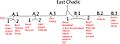 East chadic languages