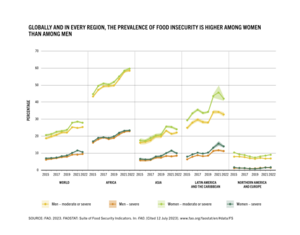 Globally and in every region, the prevalence of food insecurity is higher among women than among men