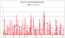 Graeme Hick ODI Career Batting Performance graph