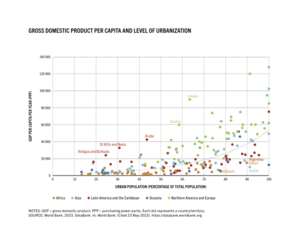 Gross domestic product per capita and level of urbanization