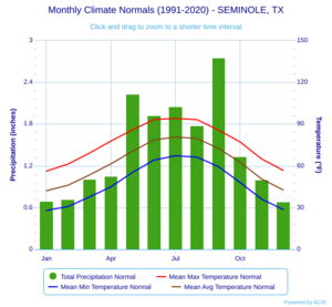 Monthly Climate Normals (1991-2020) - SEMINOLE, TX