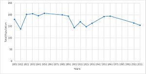 Twinstead population time series 1801-2011