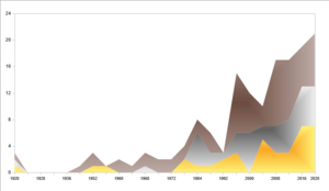 Brasil medallas por edicion 1920-2020
