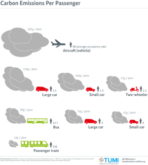 Carbon Emissions Per Passenger