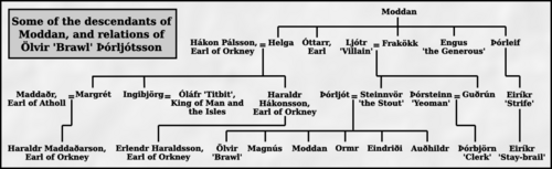 Family tree of Olvir Rosta, and descendants of Moddan