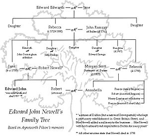 Newell Family Tree