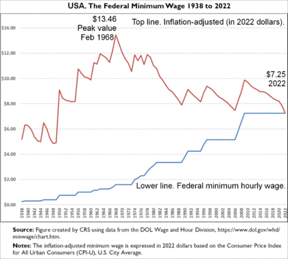 Timeline of federal minimum hourly wage for the United States (including inflation-adjusted). Congressional Research Service