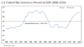 U.S. Federal Net Interest as Pct GDP