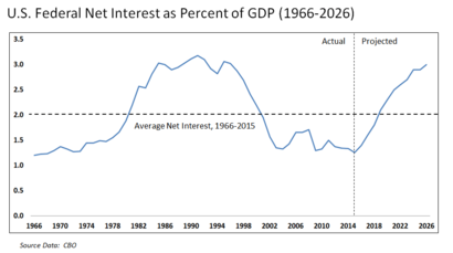 U.S. Federal Net Interest as Pct GDP