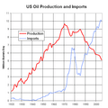 US Oil Production and Imports 1920 to 2005