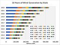 10 Years of Wind Generation by State