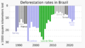 1988- Deforestation rates in Brazil - Terra Brasilis