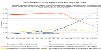 Afghanistan Population 1950-2021 Forecast 2022-2032 UN World Population Prospects 2022