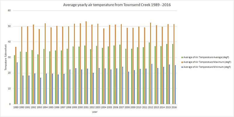 Avg yearly air temp TC1989-2016