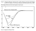 CBO GDP impact of ARRA 2009