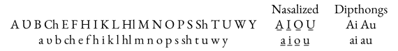 Choctaw alphabet (Speller)