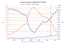 Cyclone Amphan (2020) chart