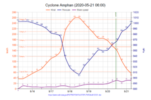 Cyclone Amphan (2020) chart
