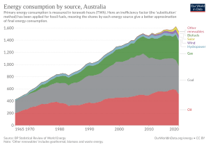 Energy consumption by source, Australia