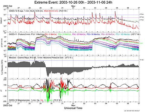 ExtremeEvent 20031026-00h 20031106-24h