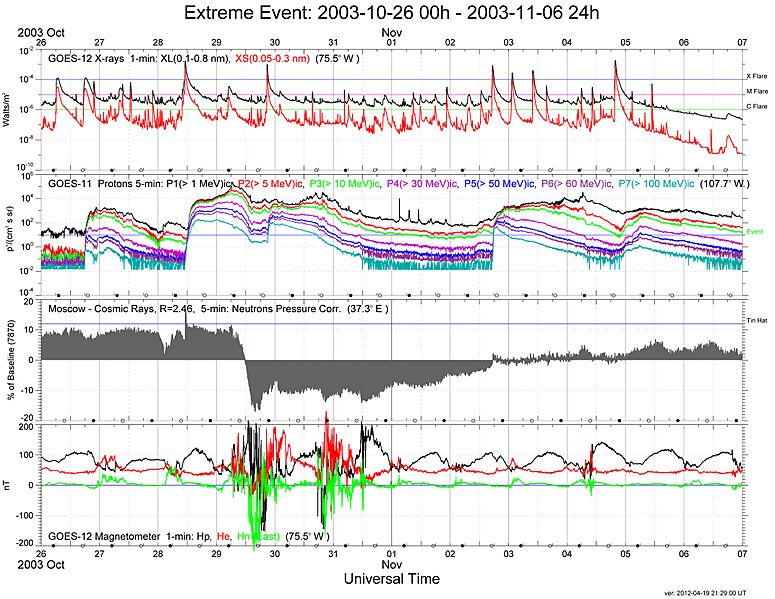 ExtremeEvent 20031026-00h 20031106-24h