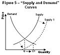 Fig5 Supply and demand curves