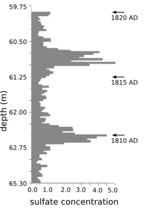 Greenland sulfate