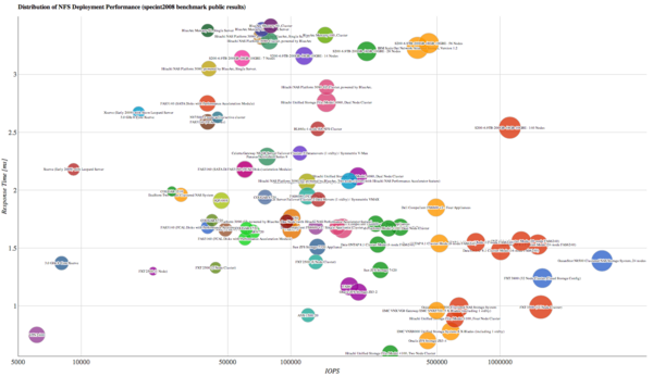 NfsPerformanceGraph