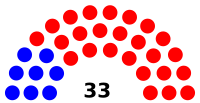 Composition of the Ohio Senate