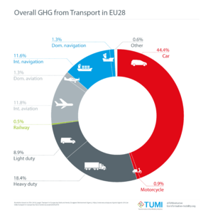 Overall GHG from Transport