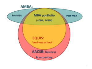 Scope of business school accreditation for the three main global accrediting bodies AACSB, EQUIS and AMBA
