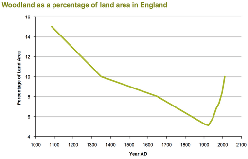 Woodland as a percentage of land area in England