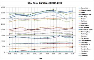 CSU Total Enrollment 2001-2011