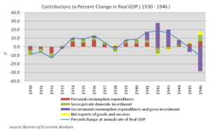 Contributions to Percent Change in Real GDP (the US 1930-1946)