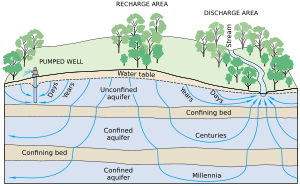 Groundwater flow