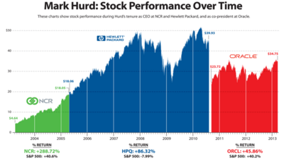 Mark Hurd Stock Chart