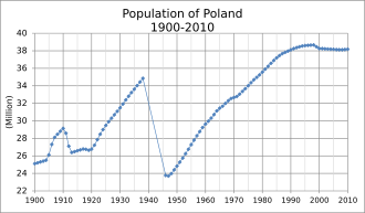 Population of Poland