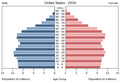 Population pyramid of the United States 2016
