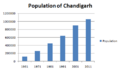 Populationchandigarh
