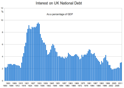 UK National Debt interest