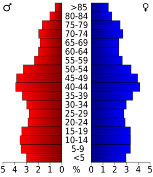 USA Mahoning County, Ohio age pyramid