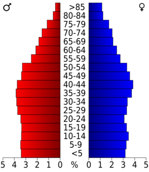 USA Warren County, Tennessee.csv age pyramid