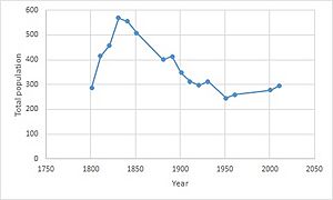 Brandeston population time series 1801 - 2011